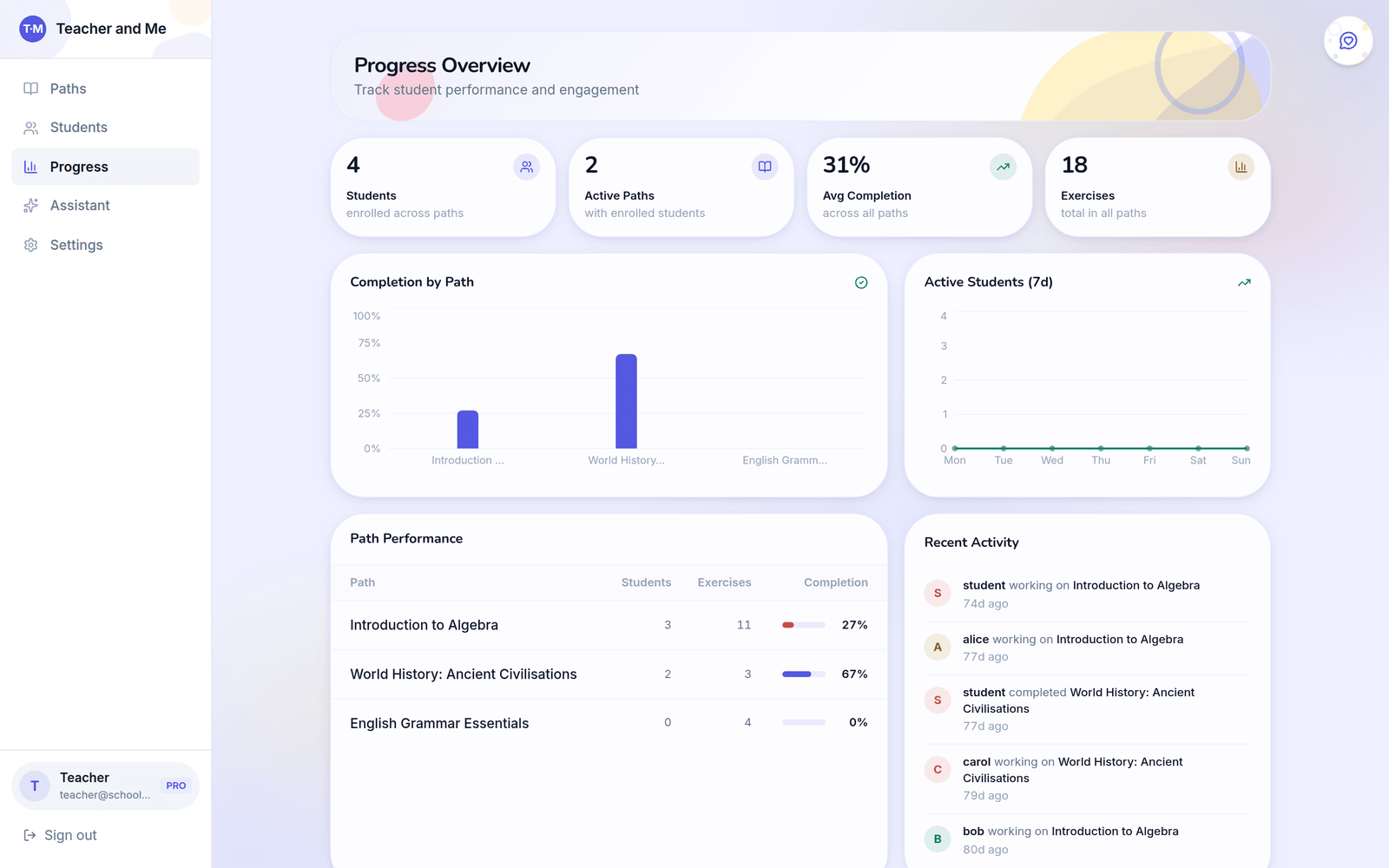 Progress overview dashboard with stat cards for students, active paths, average completion and exercises, a completion-by-path bar chart, an active-students line chart, a path performance table and a recent activity feed