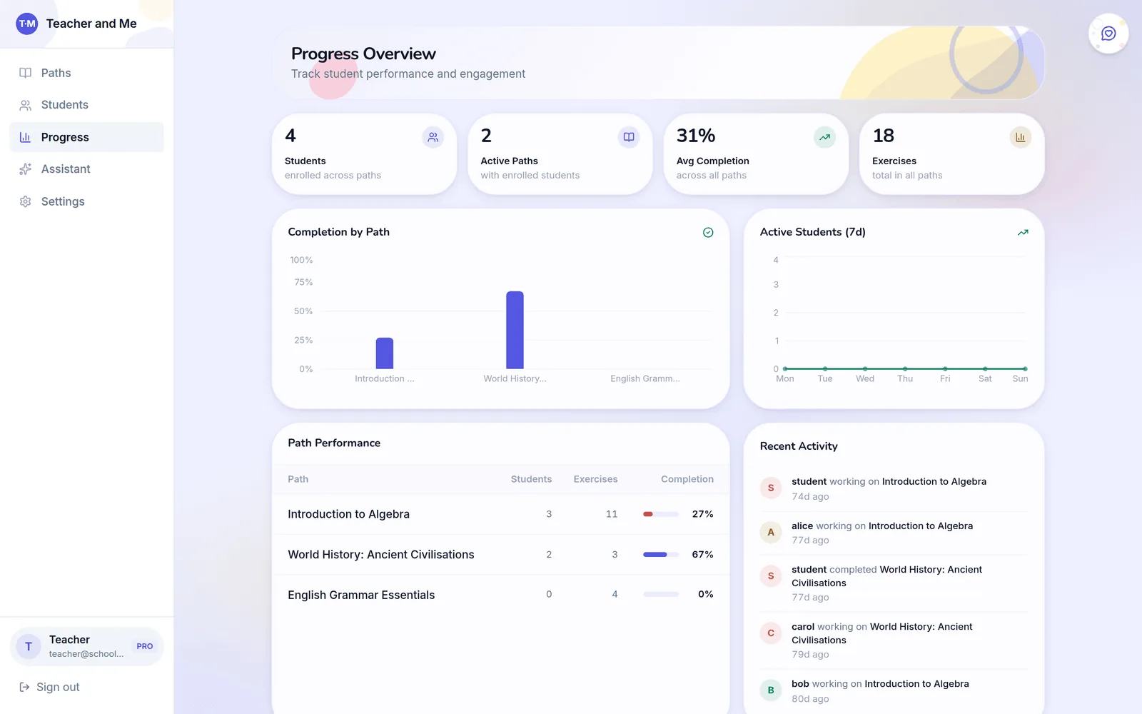 Progress overview dashboard with stat cards for students, active paths, average completion and exercises, a completion-by-path bar chart, an active-students line chart, a path performance table and a recent activity feed
