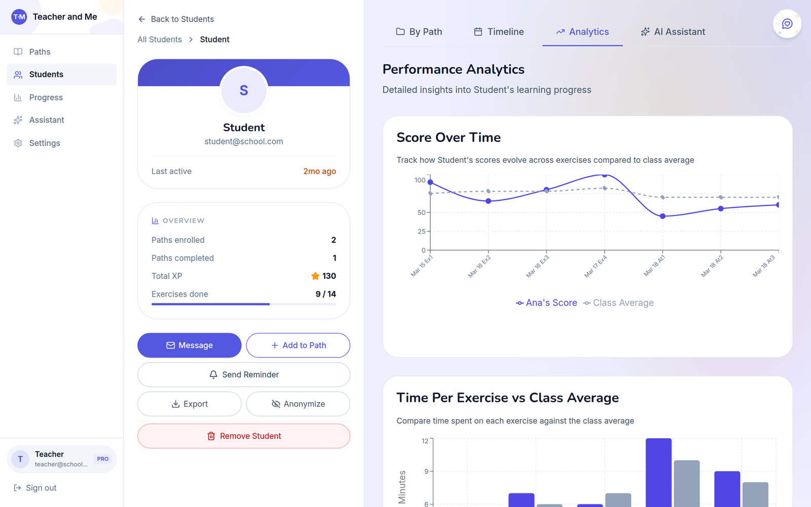 Student profile with Performance Analytics tab open: a Score Over Time line chart compared to class average, a Time Per Exercise vs Class Average bar chart, and an overview card with paths enrolled, total XP, exercises done and Message, Add to Path, Send Reminder, Export and Anonymize actions