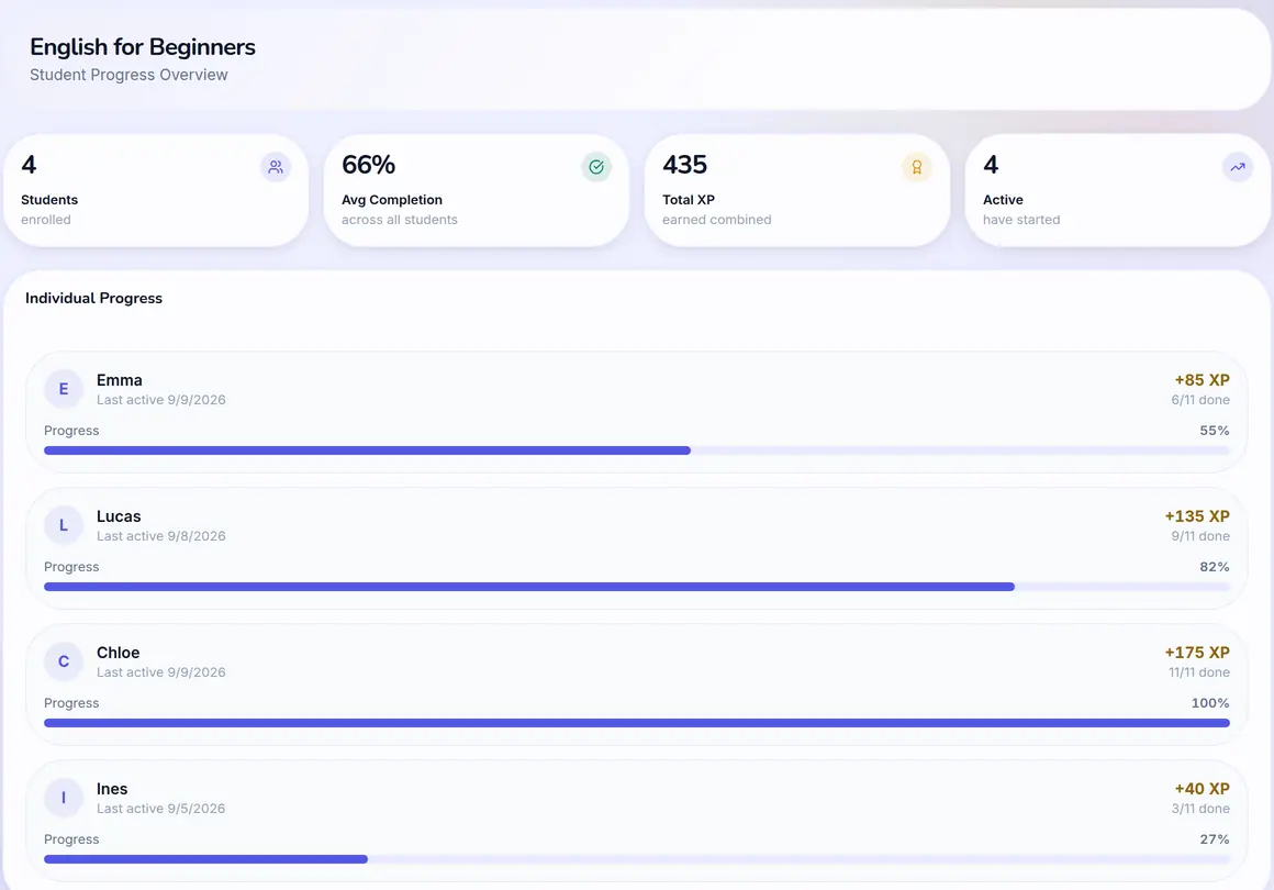 In a browser window, the teacher's progress overview for a path: 4 students enrolled, 66% average completion, 435 XP earned combined, and an Individual Progress list with Emma at 55%, Lucas at 82%, Chloe at 100% and Ines at 27%.