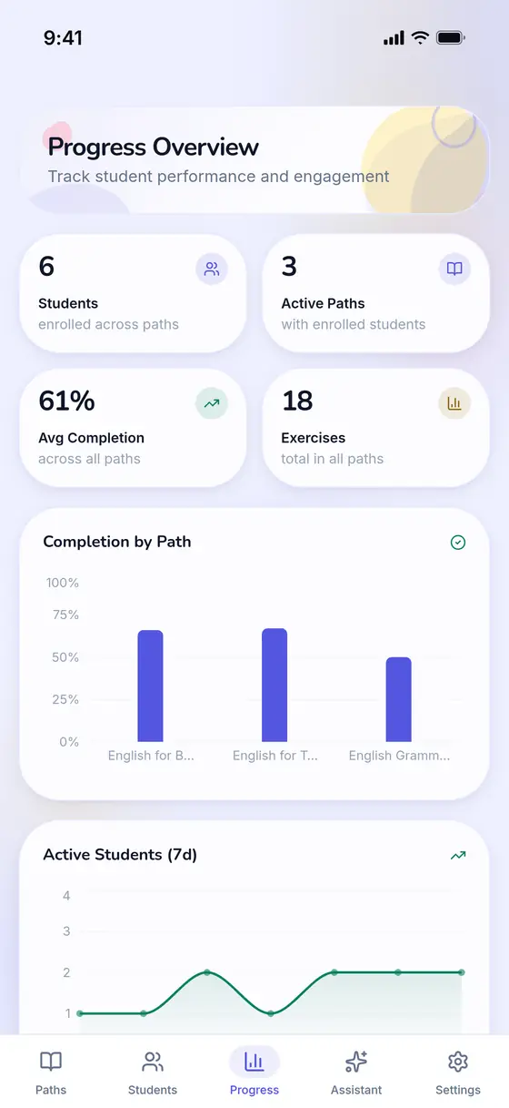 On a phone, the Progress Overview dashboard: 6 students, 3 active paths, 61% average completion, 18 exercises, and a completion-by-path chart.